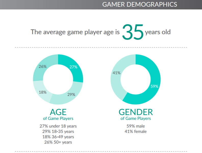 Потребление картофеля. Лол спортс. Gamers age stat. Average pc player. On average.